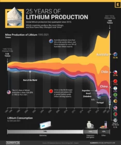 Lithium production by countries